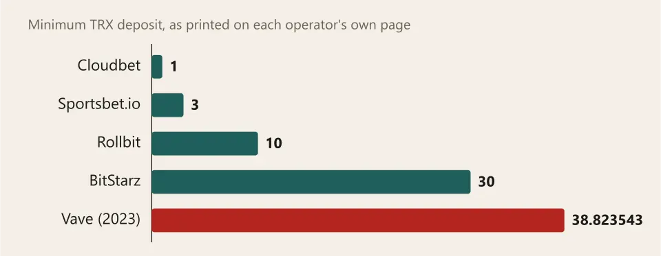 Five horizontal bars of different length on one scale, one per operator, showing the minimum TRX deposit each prints on its own page: 1, 3, 10, 30 and 38.823543 coins